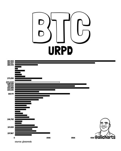 Биткоин: обзор за 14 апреля — курс превысил $74 000
