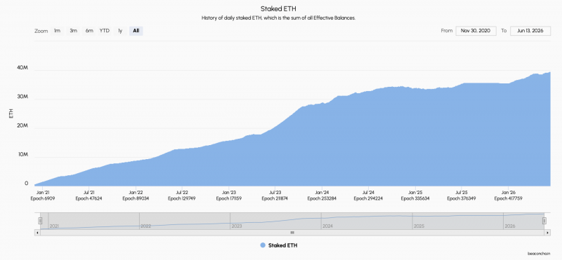
			Объем заблокированных средств в стейкинге Ethereum приближается к 40 млн ETH, а в 2026 году к сети присоединятся 96 000 новых валидаторов		