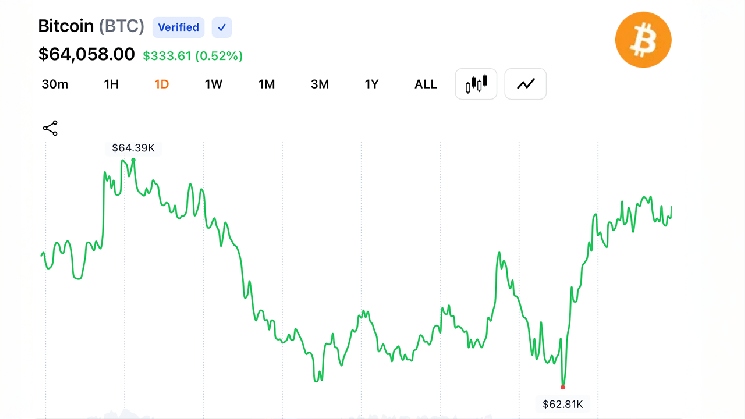 
			Биткойн вновь поднялся до отметки в 64 тыс. долларов после падения до 62,8 тыс. долларов: ликвидация коротких позиций на сумму 108 млн долларов способствовала восстановлению курса		