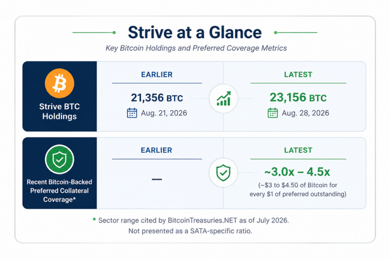 Фонд SATA компании Strive девять дней подряд покупал Bitcoin на фоне снижения спроса в этом секторе